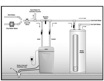 Install Your Own Water Softener| Install a Water Softener, Water Softener, Water Softener System DIY, DIY Water Softener System, DIY Home Improvement, Home Improvement 